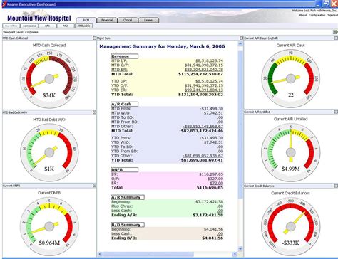 Hospital Dashboard | Clinical Dashboard Metrics – Dashboard Zone