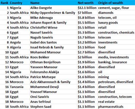 Top 20 Billionaires In Africa- 2017, According To Forbes - Newslex Point