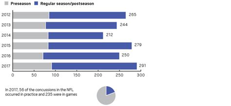 Concussions in the NFL have increased since protocols were put in place ...