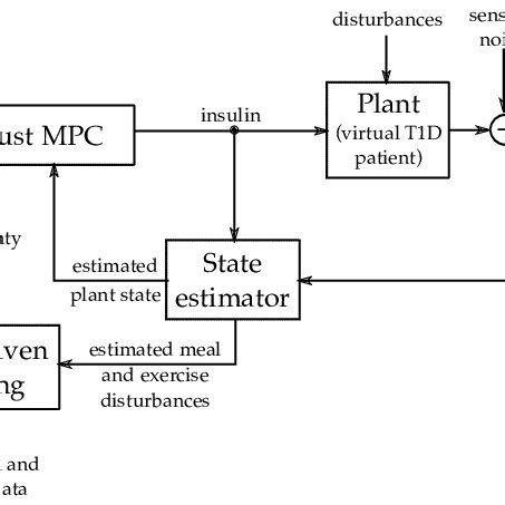 Robust artificial pancreas design. | Download Scientific Diagram