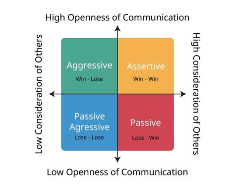 4 stages of communication styles including aggressive, passive, assertive and Passive-aggressive ...