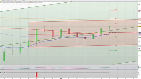 Technical analysis for FTSE 100 for 11th September 2023