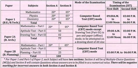 NTA JEE Mains Exam Syllabus / Pattern | Big Update 2025