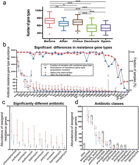 The antibiotic resistance genes that significantly changed after ...