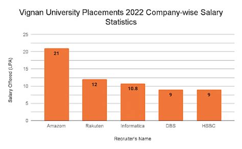 Vignan University Placements 2023: Highest Package: INR 21 LPA