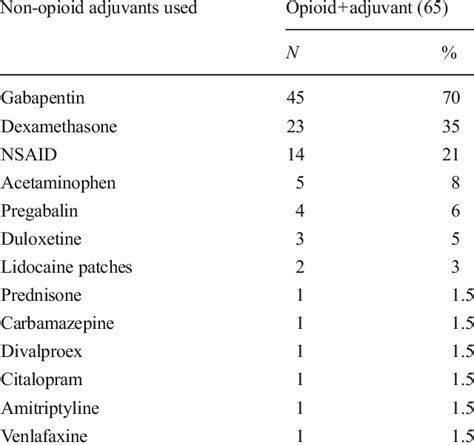 Adjuvant medications used | Download Table