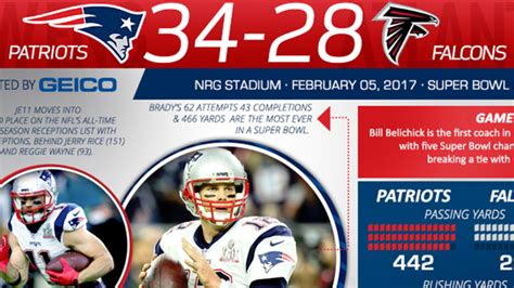 Infographic: Breaking down the Super Bowl win over the Falcons