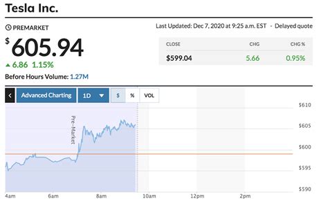 TSLA Pre-market 7 Dec 2020 - $605 - Bee Bee See News