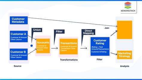 Data Lineage tools and its Best Practice | Complete Guide