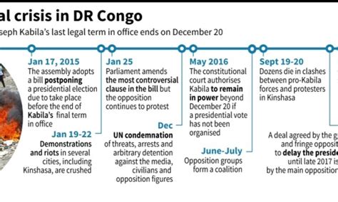 DR Congo: a timeline of deadly political crisis | Daily Mail Online