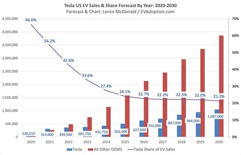 Tesla-US-EV-Sales-Share-Forecast-By-Year-2020-2030 | EVAdoption