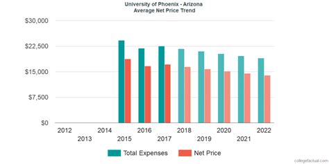 University of Phoenix Tuition And Fees: The Complete Breakdown ...