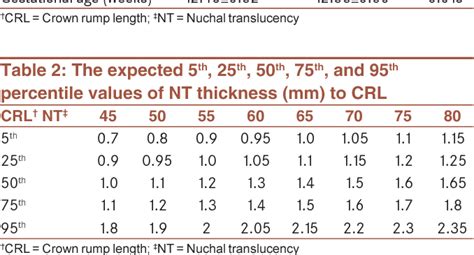 Table 2 from Normal reference range of fetal nuchal translucency thickness in pregnant women in ...