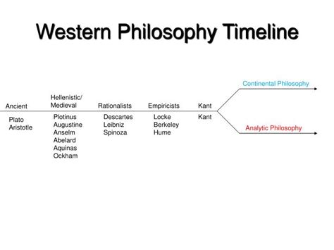 PPT - Western Philosophy Timeline PowerPoint Presentation - ID:2351716