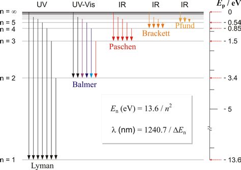 Paschen series @ Chemistry Dictionary & Glossary