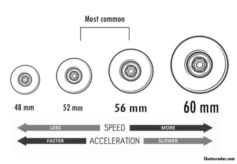 How To Find The Size Of Your Skateboard Wheels - SHKATER