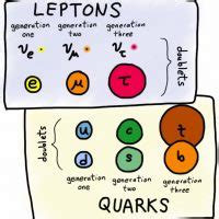 Ep. 393 – The Standard Model, Leptons & Quarks | Astronomy Cast