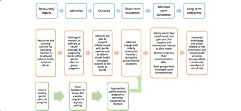 Example of a program logic model for training community members of a ...