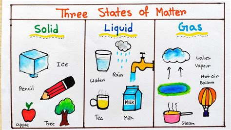 Pictures Of Solids Liquids And Gases For Kids