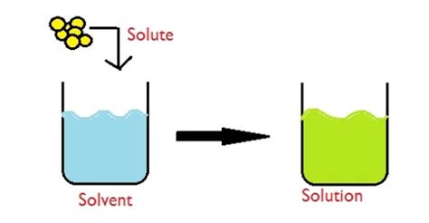 Solution Definition in terms of Chemistry - QS Study