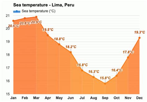 June weather - Winter 2023 - Lima, Peru