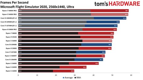 [SOLVED] - Trying to understand 5800x/5600x benchmark results | Tom's Hardware Forum