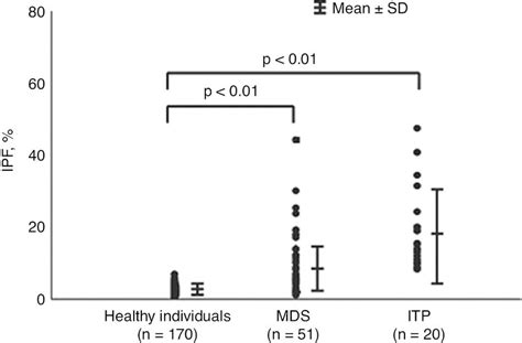 Immature platelet fraction in healthy individuals and patients with... | Download Scientific Diagram