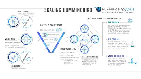 Scaling Hummingbird - Hummingbird Agile