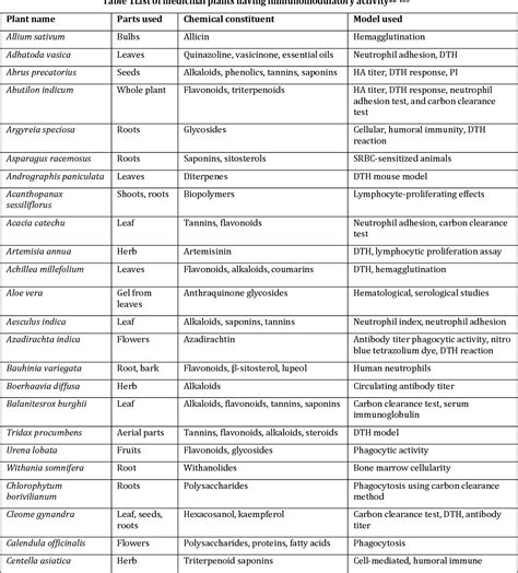 [PDF] A review on medicinal plants as potential sources of natural immunomodulatory action ...