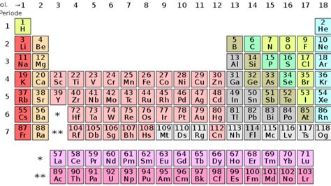 Tabel Periodik Unsur Kimia dan Keterangannya Lengkap : Okezone Edukasi