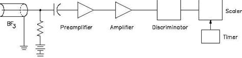 Figure 13 BF3 Proportional Counter Circuit