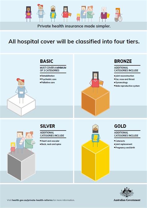 Private health insurance reform infographic | Australian Government ...