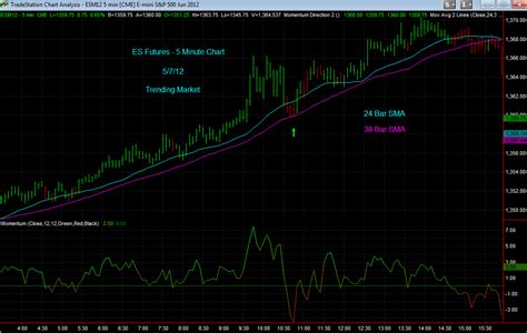 ES Index Futures Analysis: ES Futures 5 Minute Chart With Two Simple ...