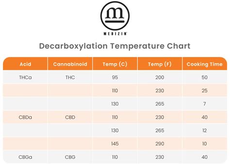 Decarboxylation 101: How to Decarb Cannabis | Medizin