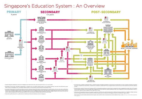 Singapore Education System Flowchart