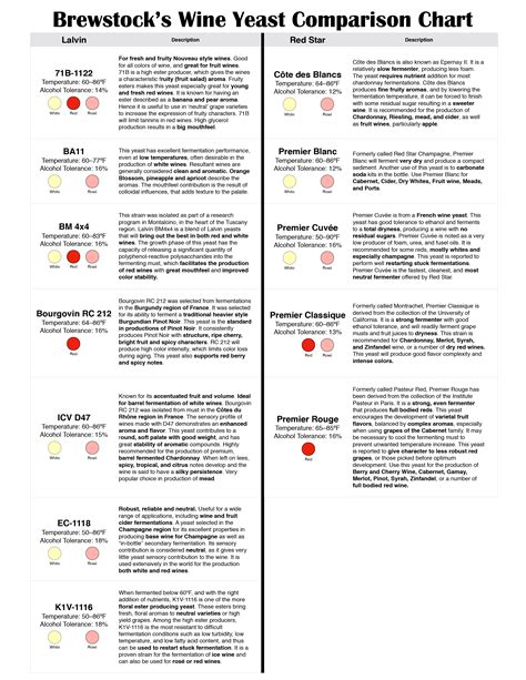 Wine Yeast Comparison Chart – Brewstock Homebrew Supplies