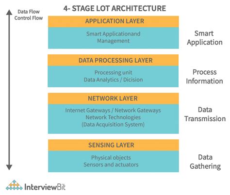 IoT Architecture - Detailed Explanation - InterviewBit