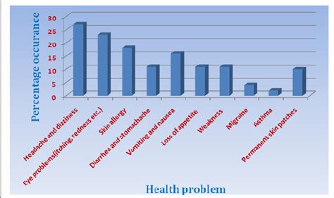 Health effects of chemical pesticides on the farmers . | Download ...