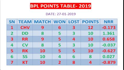 BPL POINTS TABLE 2019| PART-4 | - YouTube