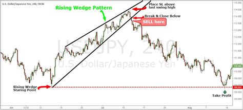 Simple Wedge Trading Strategy For Big Profits