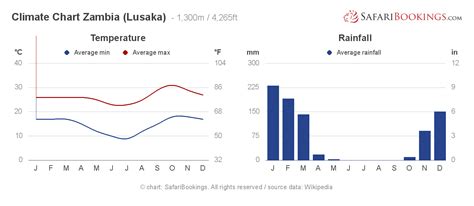 Zambia Weather & Climate (+ Climate Chart) | Weather and climate, Climates, Zambia