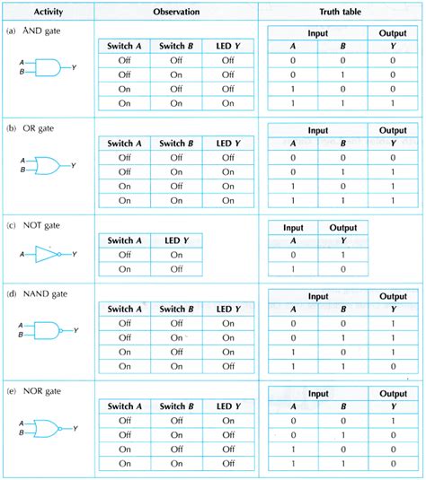 [Total: 2 Average: 5/5] What do you mean by logic gates? A logic gate is a switching circuit ...