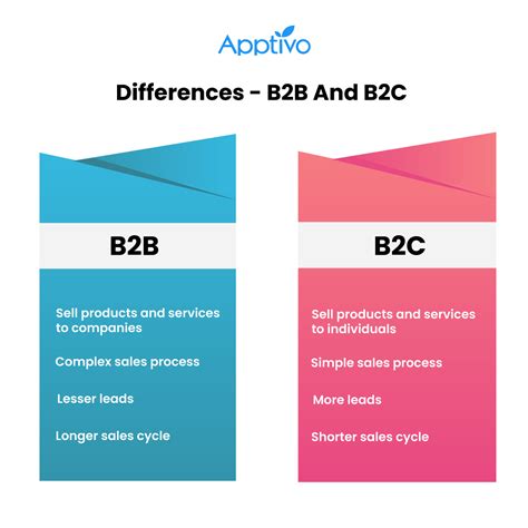 B2b Vs B2c Crm Ultimate Guide To Differences Examples - Bank2home.com