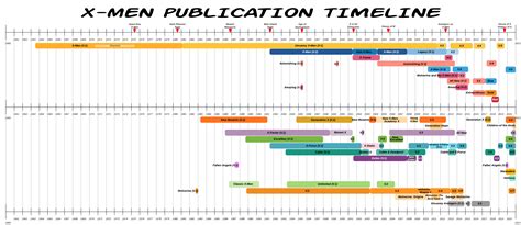 X-Men Publication Timeline : r/comicbooks