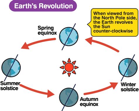 Earth Rotation And Revolution Clockwise Or Counterclockwise - The Earth Images Revimage.Org