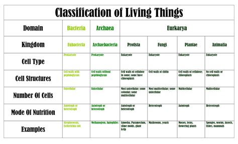 Taxonomy - ninth Grade Biology