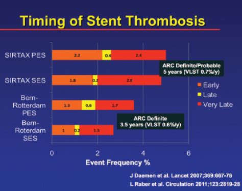 Stent Thrombosis Management - Cardiac Interventions Today