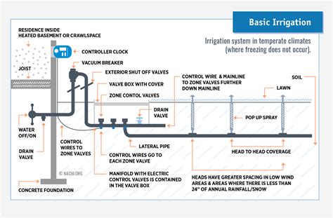 Master Valve Irrigation Diagram