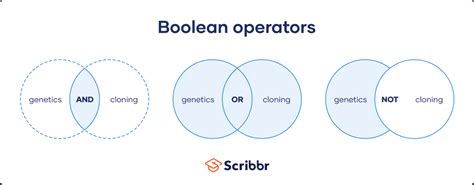 Boolean Operators | Quick Guide, Examples & Tips