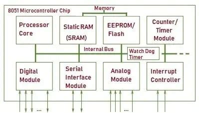 Microcontroller - Classification, Architecture, Application, Advantage